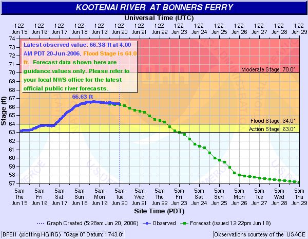 River Flow Level Graph. Photo by National Weather Service.