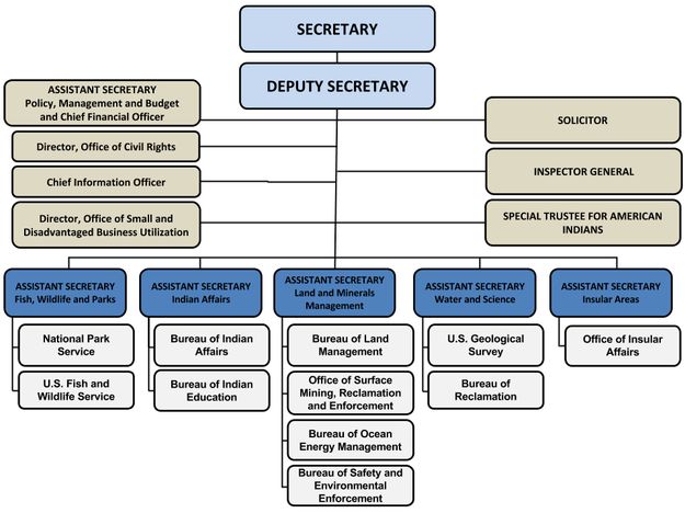 Doi Organizational Chart Libby News Montana