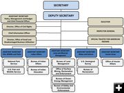DOI organizational chart. Photo by U.S. Department of the Interior.