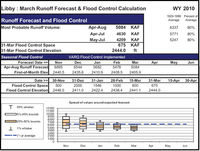 March 2010, April-August inflow forecast for Libby Dam